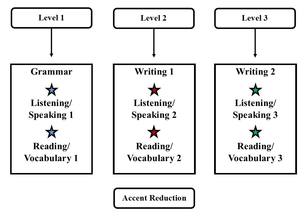 Why has English taken over academia?