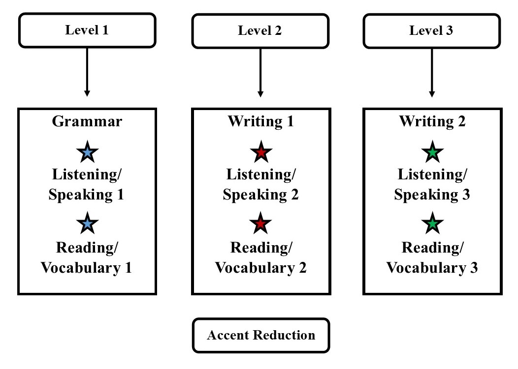 ESOL Levels